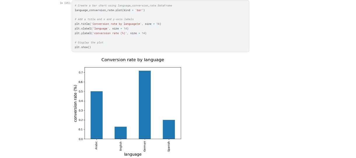 Conversion Rate by Language